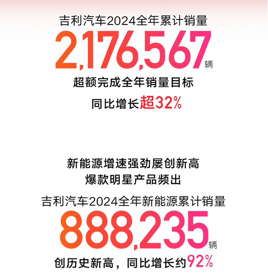 271万辆！吉利汽车超额完成2024年目标，2025年锁定271万辆-第1张图片-芙蓉之城