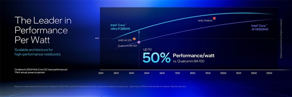 英特尔酷睿Ultra 200HX/H系列技术解析：超强能效实现150W暴力输出-第23张图片-芙蓉之城