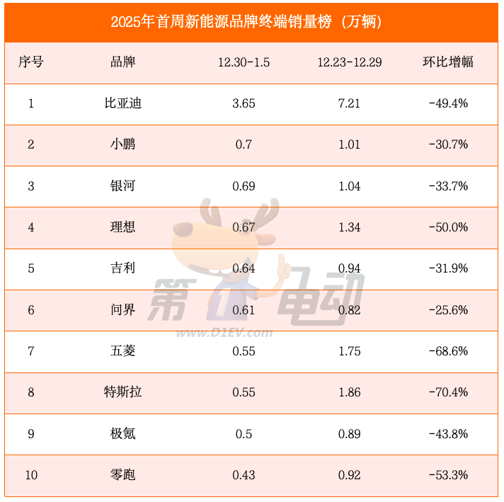 2025开年首周销量榜：比亚迪等七大品牌腰斩，小鹏首超理想问鼎新势力榜冠军-第2张图片-芙蓉之城