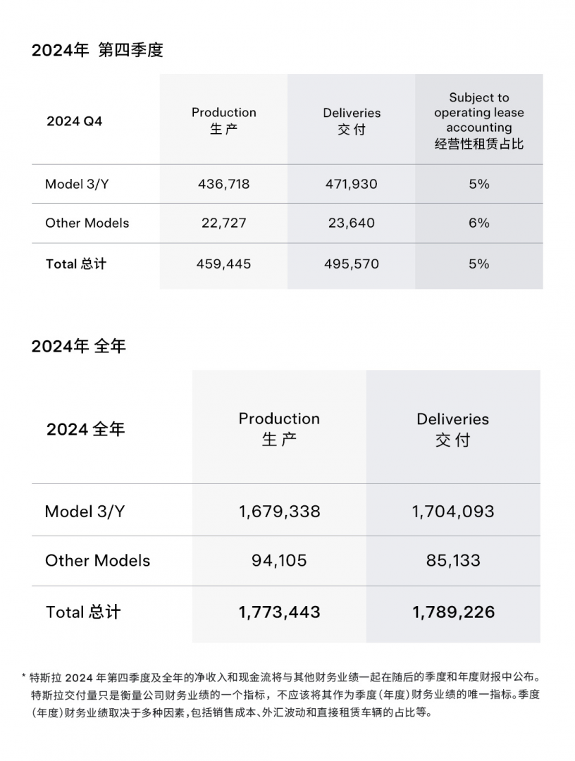 特斯拉2024年全球销量首次下滑-第1张图片-芙蓉之城