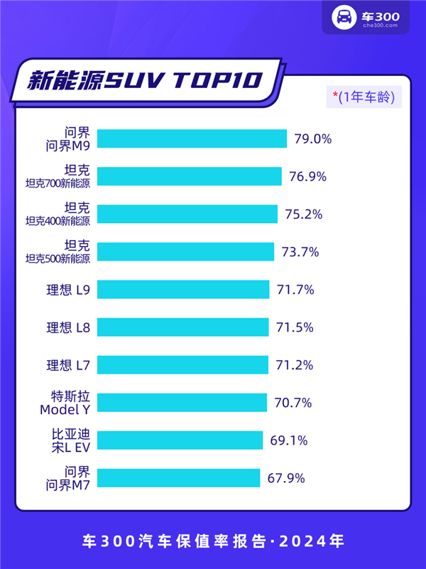 2024年中国汽车保值率报告：坦克300力压本田CR-V 成为紧凑级SUV保值王-第4张图片-芙蓉之城