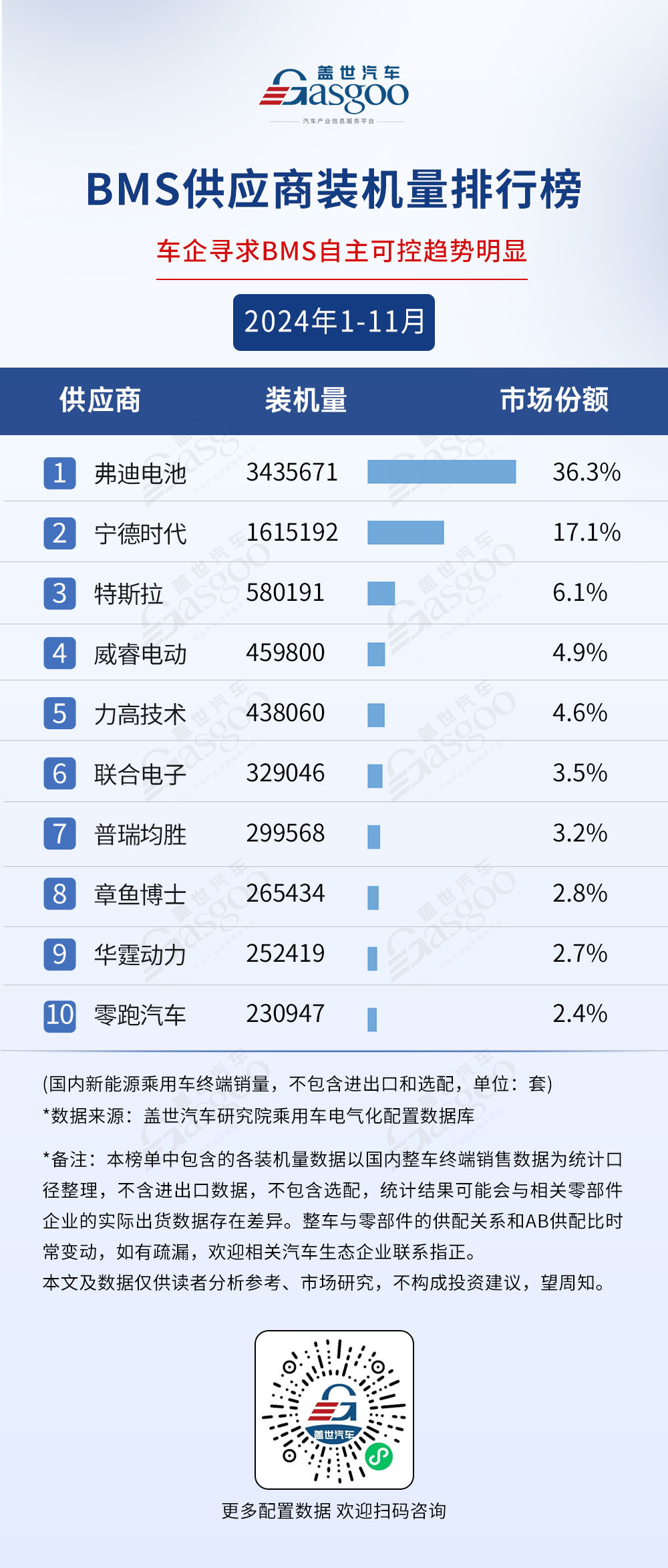 2024年1-11月电气化供应商装机量排行榜：榜单前10集中度高，车企自制PACK份额超50%-第3张图片-芙蓉之城