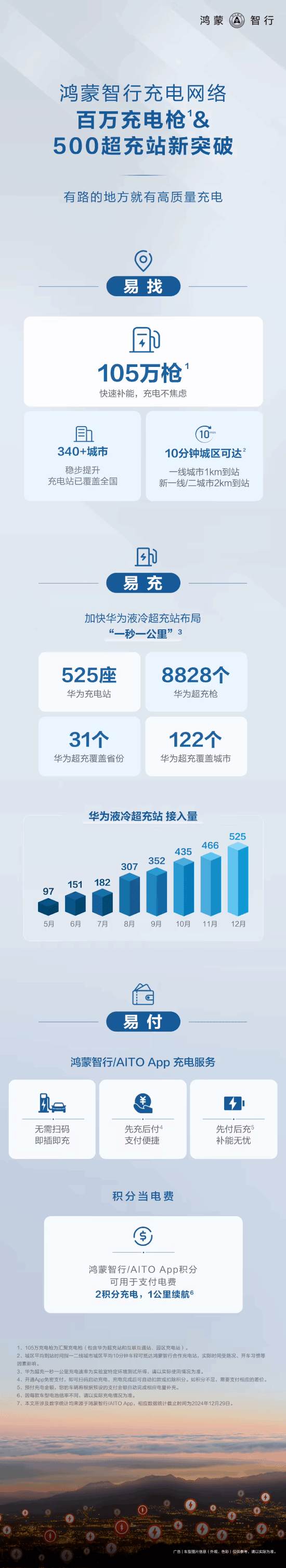 华为官宣：鸿蒙智行充电网络已经覆盖全国340座城市-第1张图片-芙蓉之城