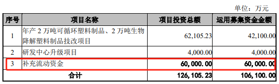 卖塑料餐饮具的富岭股份欲登陆深交所主板，预计融资金额变了又变-第5张图片-芙蓉之城