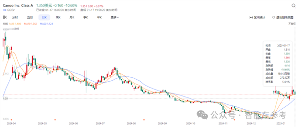 150亿造车新势力 宣布停止运营破产-第4张图片-芙蓉之城