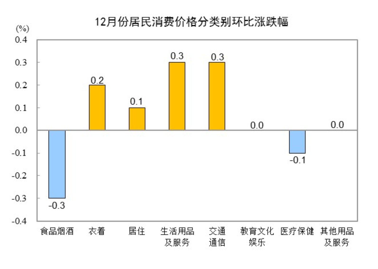 国家统计局：2024年12月份CPI同比上涨0.1%-第3张图片-芙蓉之城