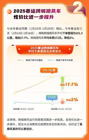 一文看懂2025春运出行六大新亮点 《2025嘀嗒顺风车春运出行预测》今日发布-第4张图片-芙蓉之城