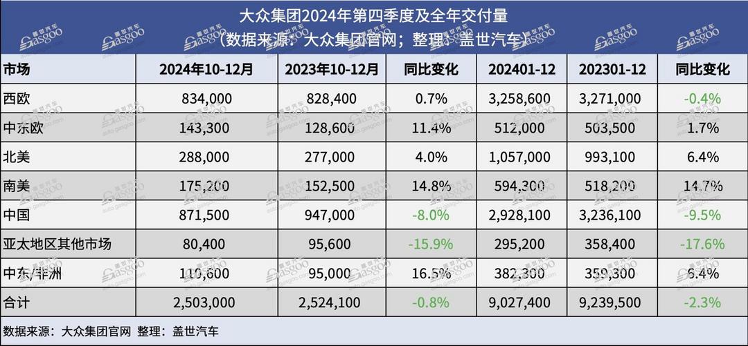 大众集团2024年全球交付量同比下跌2.3%-第2张图片-芙蓉之城