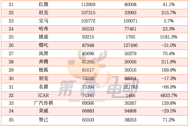 2024年中国最畅销汽车品牌TOP50：奇瑞超越丰田首进前三，20个新能源品牌翻倍暴涨-第8张图片-芙蓉之城