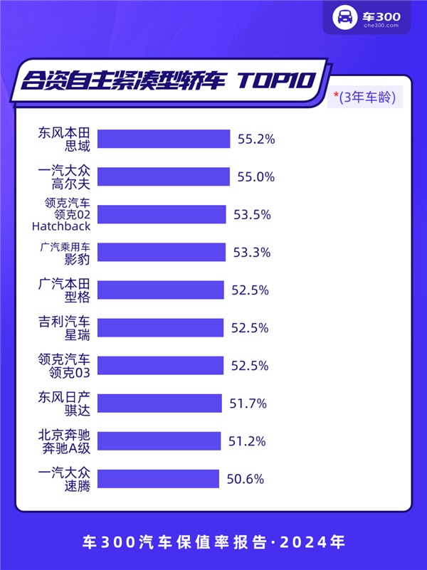 2024年中国汽车保值率报告：坦克300力压本田CR-V 成为紧凑级SUV保值王-第2张图片-芙蓉之城