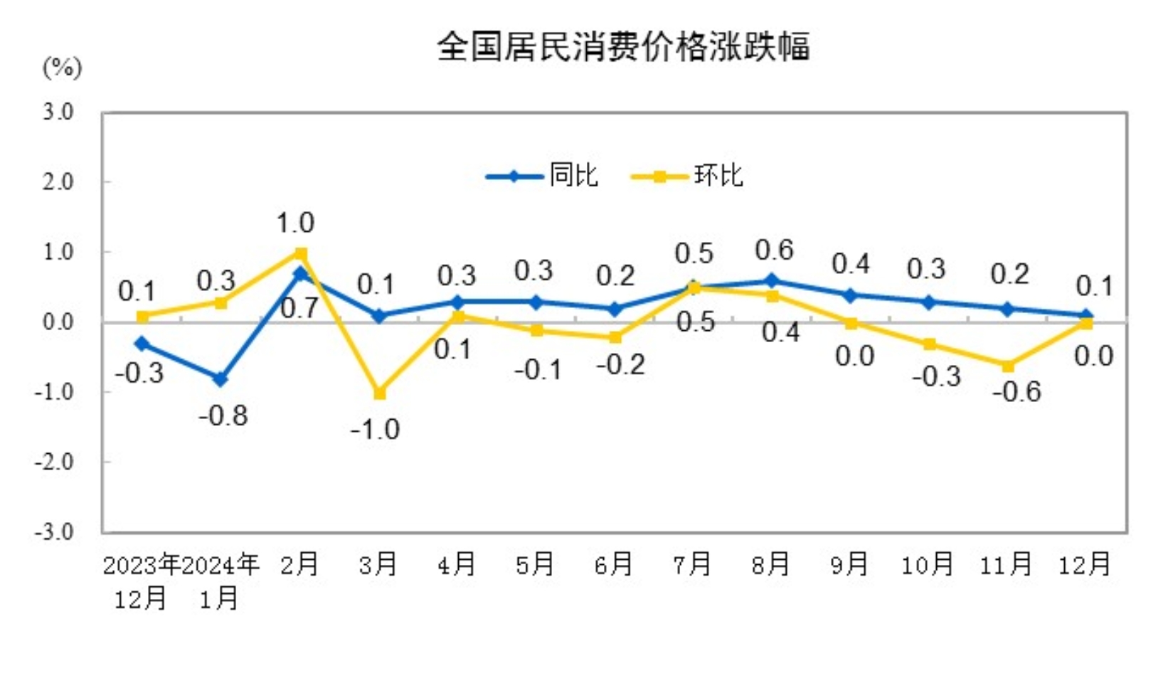 国家统计局：2024年12月份CPI同比上涨0.1%-第1张图片-芙蓉之城