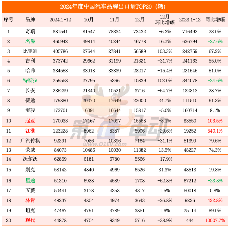 2024年度中国汽车出口量TOP20-第3张图片-芙蓉之城