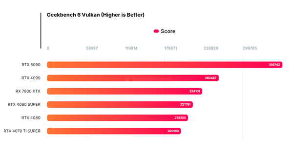 NVIDIA RTX 5090 Vulkan/OpenCL性能首曝！比RTX 4090提升37%-第1张图片-芙蓉之城