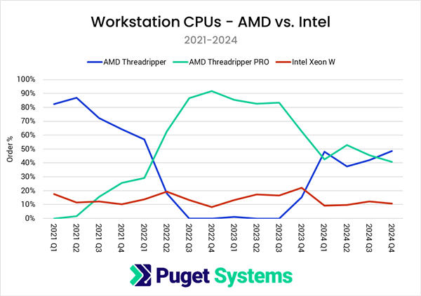 市场大逆转！Puget：AMD CPU份额突破55% 三年来首超Intel-第3张图片-芙蓉之城