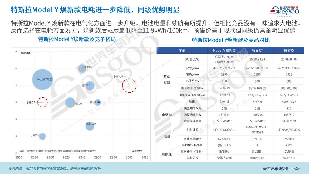 特斯拉Model Y焕新款三电知多少：电池、电驱全面升级，续航更出众-第2张图片-芙蓉之城