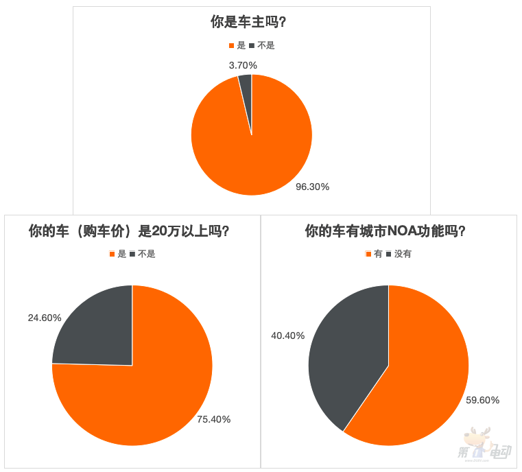 重大转折：20万以上的车，没有城市NOA，80%的受访者不愿再买单-第8张图片-芙蓉之城