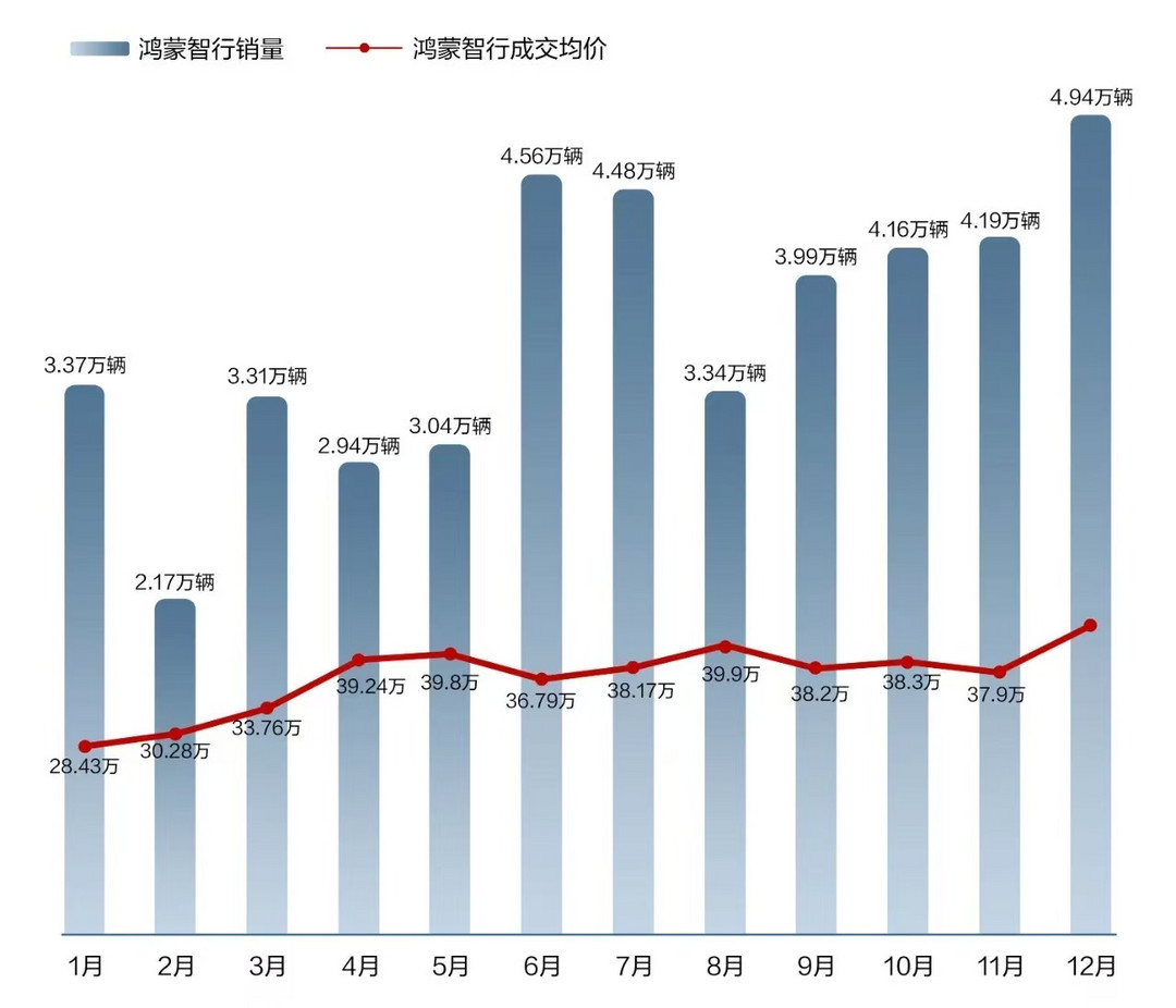 鸿蒙智行开始在京东和天猫卖车，释放了什么信号？-第2张图片-芙蓉之城