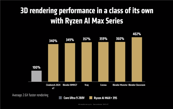 AMD发布最强笔记本APU锐龙AI MAX 300：AI性能、功耗超越RTX 4090-第6张图片-芙蓉之城