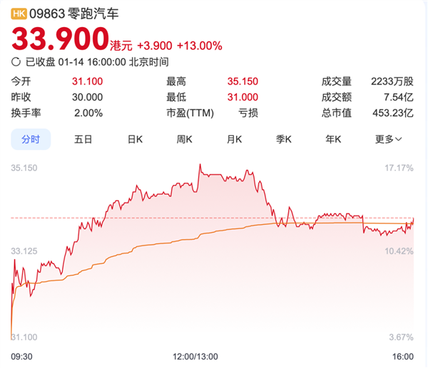 零跑闷声发大财：首次季度盈利 营收暴涨8成 股价狂飙13%-第1张图片-芙蓉之城