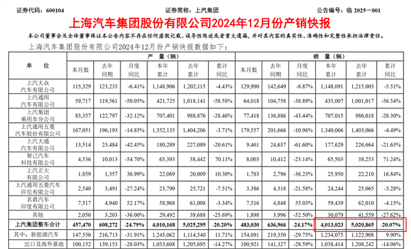 比亚迪首次反超上汽 终结上汽集团连续18年国内车企销冠纪录-第2张图片-芙蓉之城