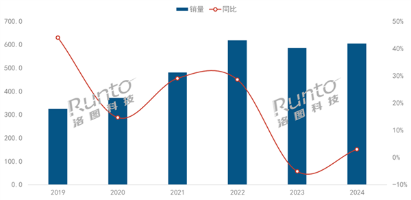 历史第二高：2024年中国智能投影破600万台 超一半不到1000元-第1张图片-芙蓉之城