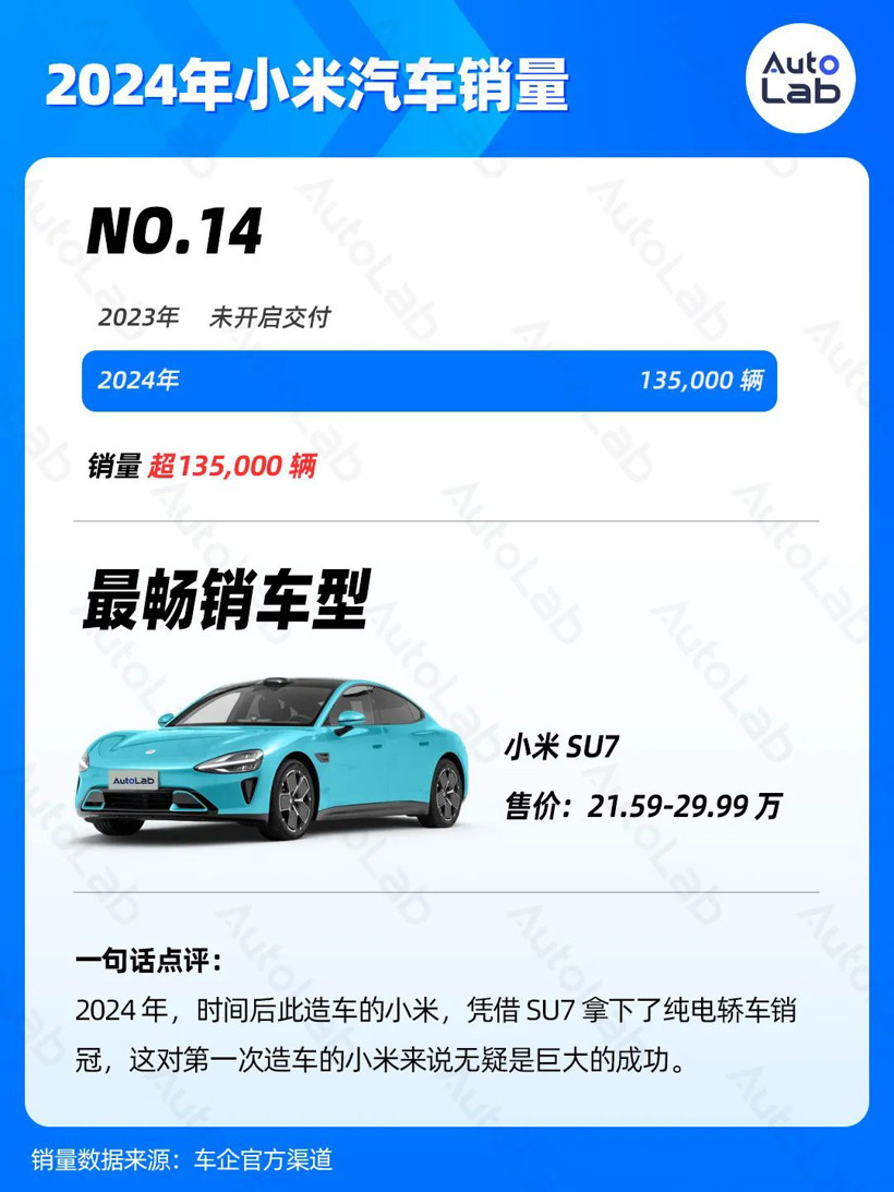 2024年销量榜：比亚迪狂卖425万辆，鸿蒙智行暴涨371%，吉利超额完成年目标-第15张图片-芙蓉之城