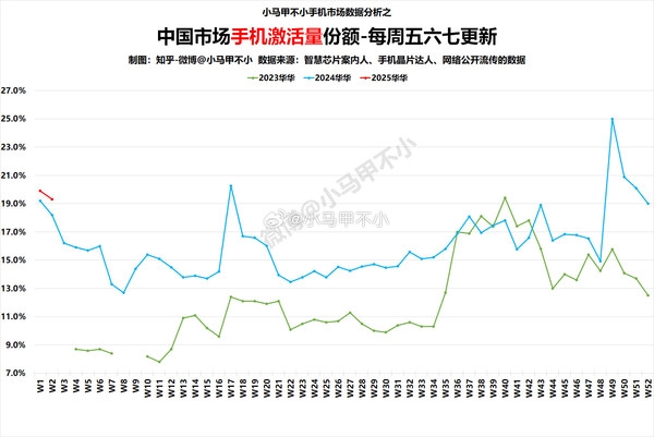 国内每激活5台手机就有1台是华为！今年华为手机国内激活量稳居国内第一-第1张图片-芙蓉之城