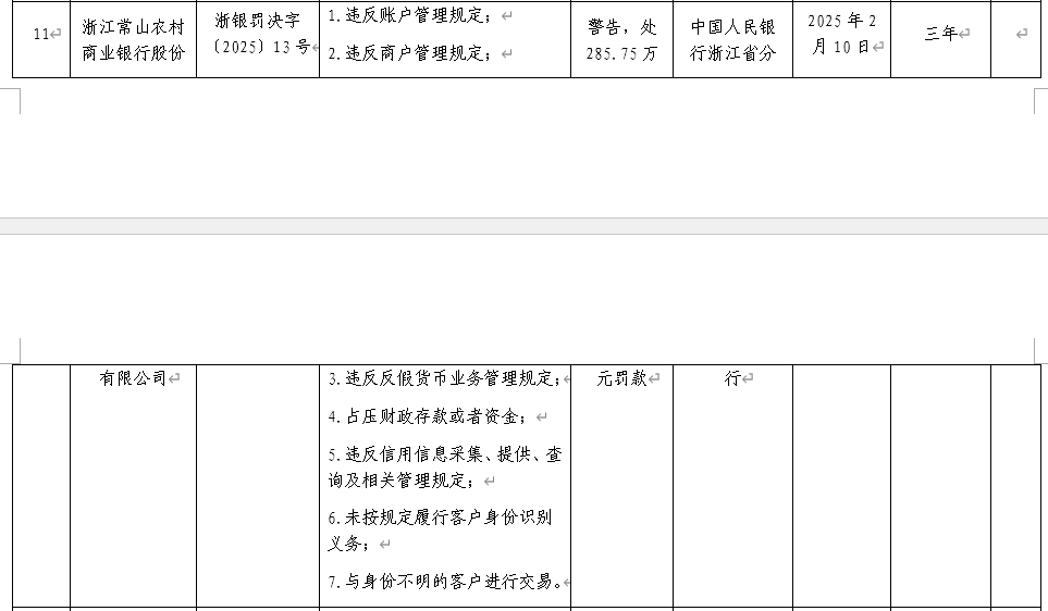 浙江常山农商银行被罚285.75万：因违反商户管理规定等-第1张图片-芙蓉之城