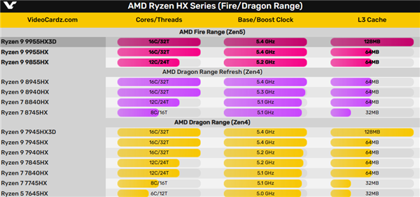 顶配2.9万！AMD锐龙9 9955HX3D游戏本可能要等4月初-第3张图片-芙蓉之城