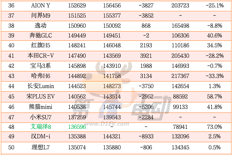 2024年度中国最畅销车TOP50（完整版）-第4张图片-芙蓉之城