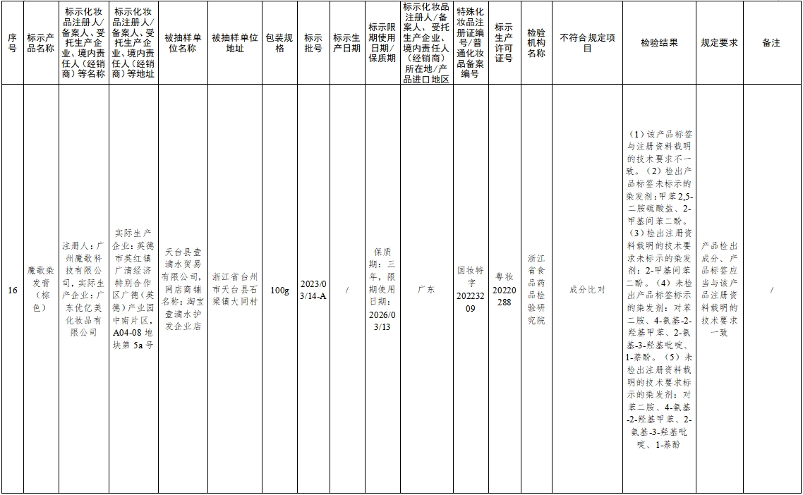 国家药监局：26批次化妆品不符合规定-第7张图片-芙蓉之城