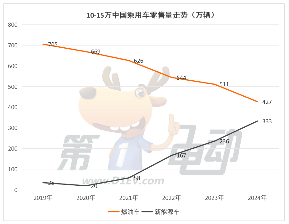 2025年油电大决战的主战场，10-15万元中国最畅销车TOP10-第2张图片-芙蓉之城