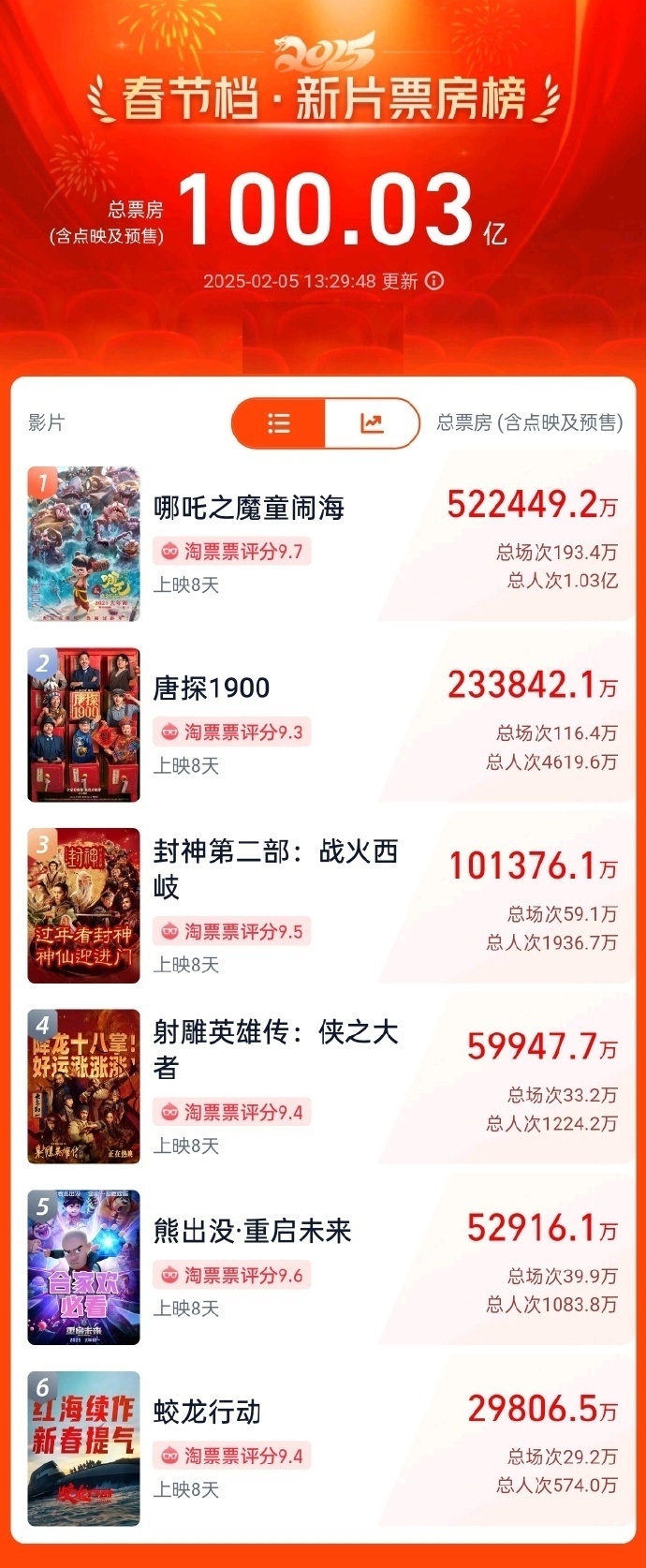 破100亿！2025年春节档新片总票房再创新高-第1张图片-芙蓉之城