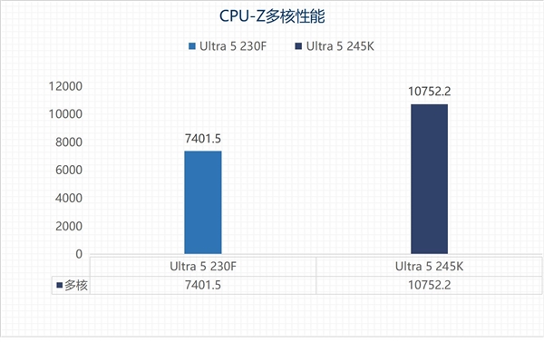 英特尔酷睿Ultra 5 230F上手：主流用户的高性价比之选-第8张图片-芙蓉之城