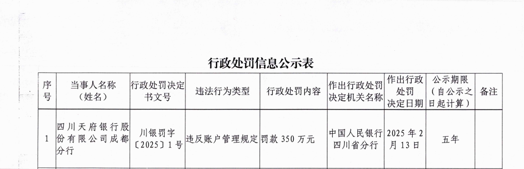 四川天府银行成都分行被罚350万：因违反账户管理规定-第1张图片-芙蓉之城