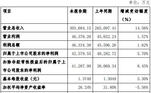 盛弘股份2024年营收同比增长14.56%，ROE有所下滑-第1张图片-芙蓉之城