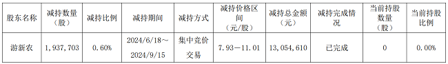 山外山股东华盖信诚清仓减持套现1亿元 高瓴资本等大股东连抛减持计划-第4张图片-芙蓉之城