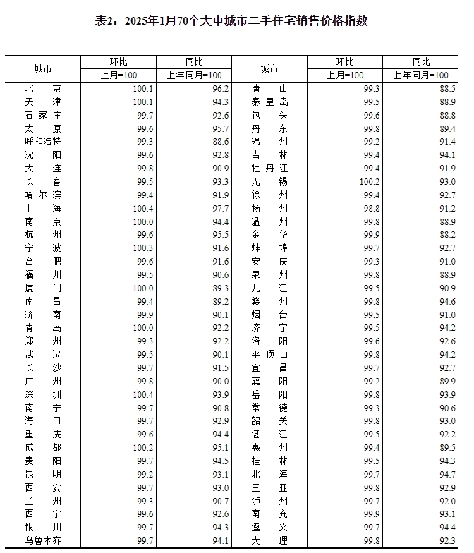 1月70城房价出炉：南京、成都环涨0.7%领跑-第2张图片-芙蓉之城