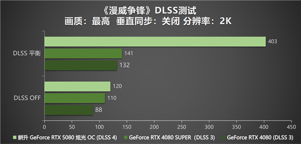 DLSS 4性能全力冲锋，耕升 GeForce RTX 5080 炫光 OC值得你拥有！-第29张图片-芙蓉之城