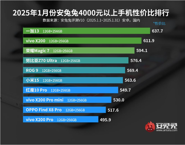 1月安卓手机性价比排名公布：小米15未进前五-第5张图片-芙蓉之城