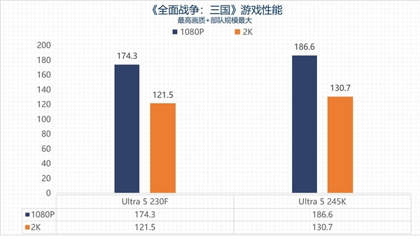 英特尔酷睿Ultra 5 230F上手：主流用户的高性价比之选-第23张图片-芙蓉之城