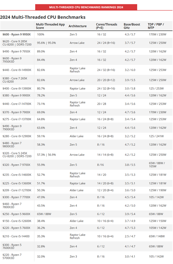 2025年最全CPU性能排行！锐龙7 9800X3D断崖式遥遥领先-第6张图片-芙蓉之城