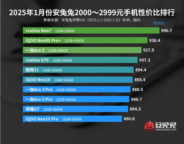 1月安卓手机性价比排名公布：小米15未进前五-第3张图片-芙蓉之城