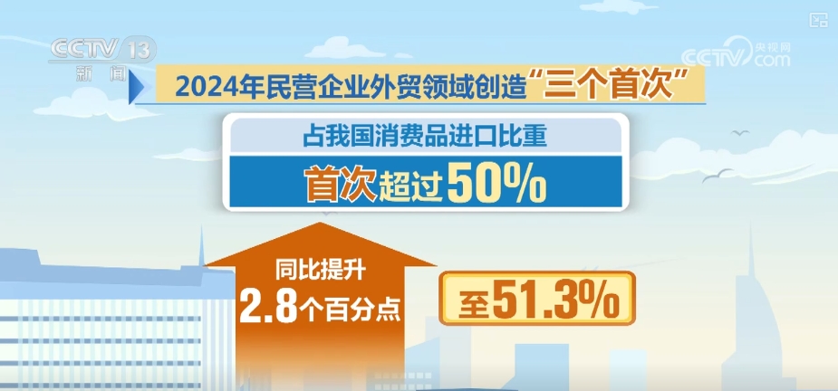 60.9万、12.6%、51.3%！透过数字读懂民营企业外贸领域“三个首次”-第5张图片-芙蓉之城