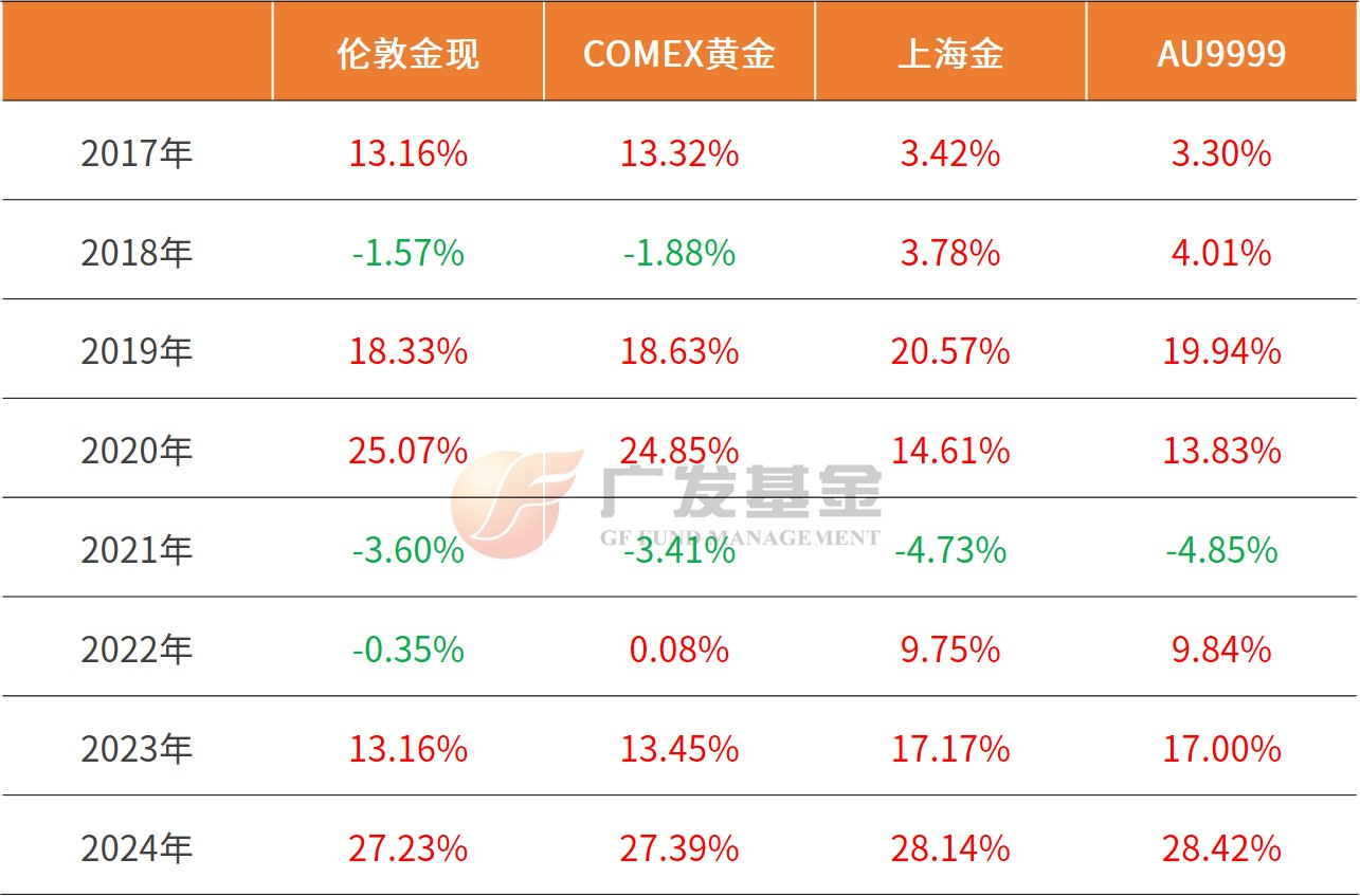 投资进化论丨买黄金被各种金价整懵了，金价应该怎么看？-第2张图片-芙蓉之城