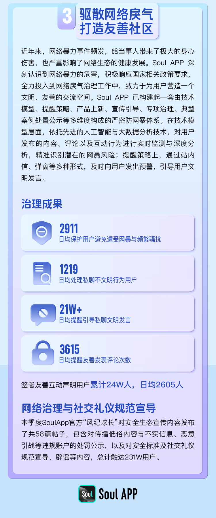 Soul App 生态安全报告：诈骗举报量降20%，假图识别率升至90%-第4张图片-芙蓉之城