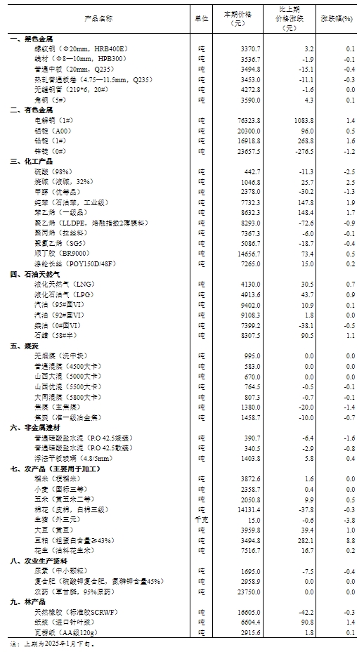 2月上旬流通领域重要生产资料价格：21种上涨 生猪环比下降3.8%-第1张图片-芙蓉之城