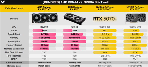 能打过RTX 5070 Ti吗！AMD RX 9070系列2月底纸面发布-第2张图片-芙蓉之城