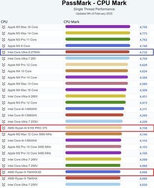 Intel酷睿Ultra 9 275HX跑分：PassMark最快笔记本CPU！-第2张图片-芙蓉之城