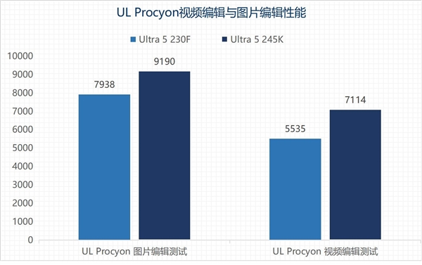 英特尔酷睿Ultra 5 230F上手：主流用户的高性价比之选-第19张图片-芙蓉之城